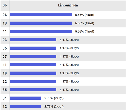 Thông kê nhiều ít Xổ số Mega 6 45 theo ngày từ 6-8-2017 đến 6-9-2017 Thông kê nhieu it Xổ số Mega 6 45 theo ngày tu 6-8-2017 den 6-9-2017